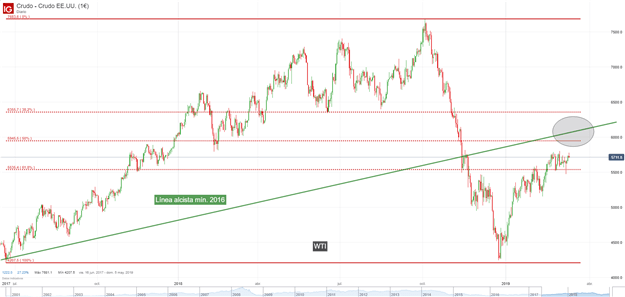 Gráfico diario WTI – 12/03/2019