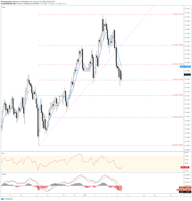 NZDUSD Four hour chart 