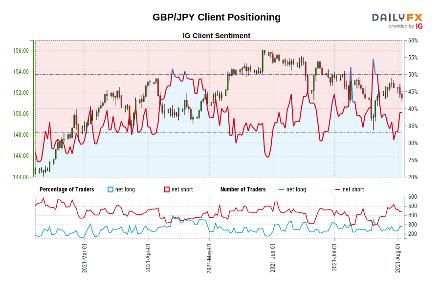 GBP/JPY Client Positioning