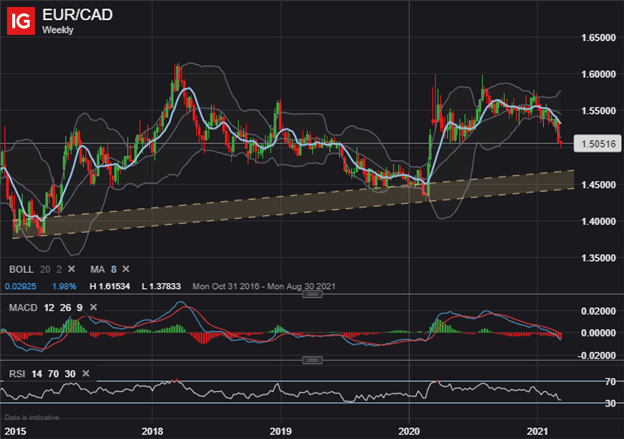 EURCAD Price Chart Canadian Dollar Technical Forecast