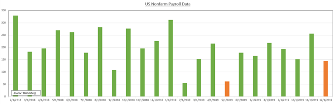 Chart showing US NFP