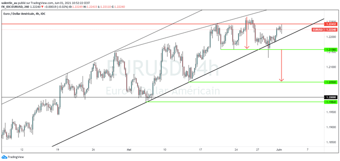 EUR/USD : l’euro reste à l’équilibre malgré des PMI encourageants