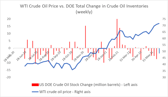 Crude Oil Prices Climb as OPEC+ Plans August Output Hikes, Stockpiles Fall