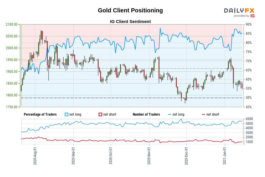 Gold Client Positioning
