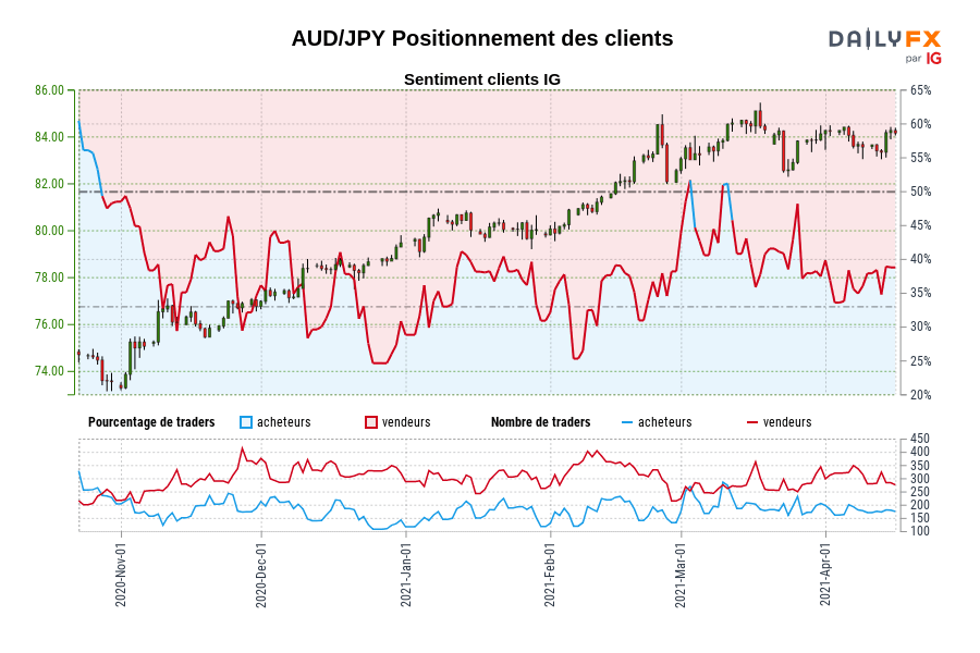 AUD/JPY Positionnement des clients