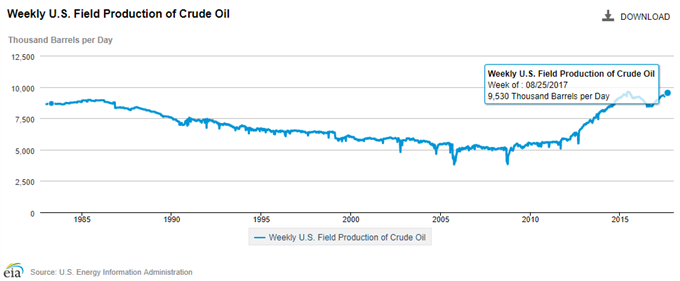 EIA Field Production