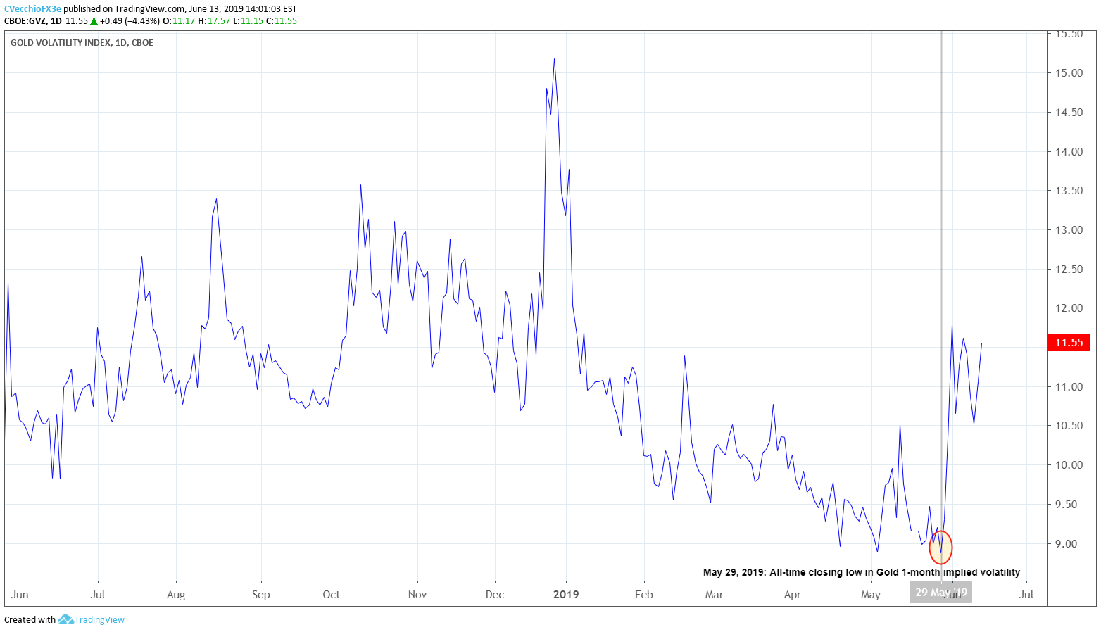 gold volatility, gold volatility technical analysis, gold volatility chart, gold volatility forecast, gold price volatility