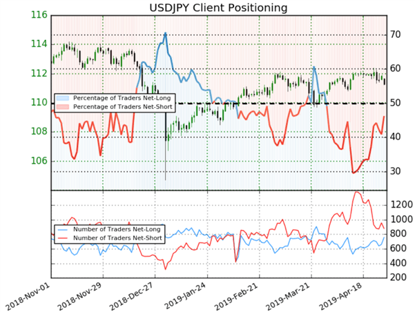 USDJPY : le signal du Sentiment est baissier malgré une majorité de traders vendeurs