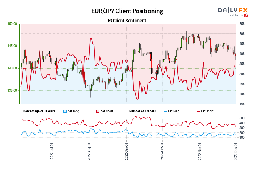 EUR/JPY Client Positioning