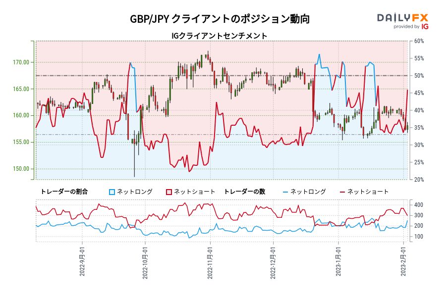 GBP/JPY クライアントのポジション動向