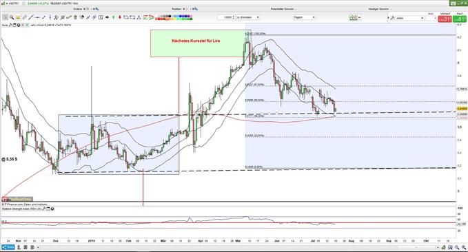 US-Dollar: Lira am Retracement