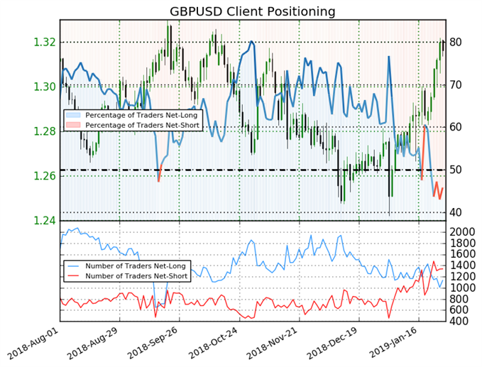 GBPUSD Sentiment