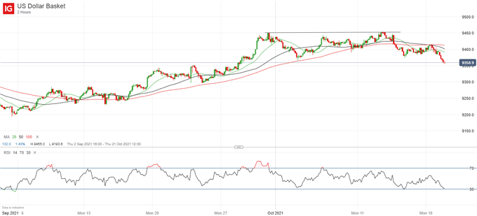 Latest US Dollar price chart.