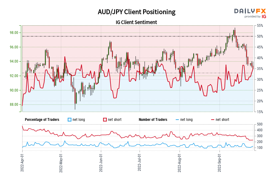 AUD/JPY Client Positioning
