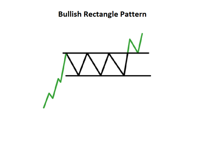 Bullish rectangle pattern