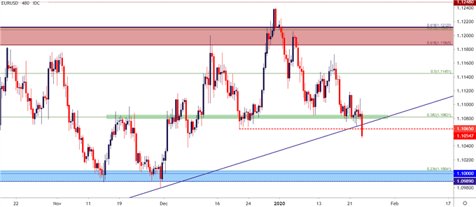 eurusd eight hour price chart