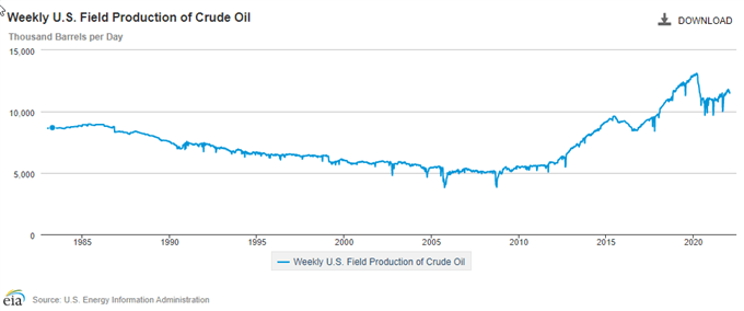 Image of EIA Weekly US Field Production of Crude Oil