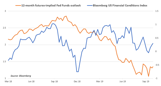 Federal Reserve interest rate outlook vs US financial conditions