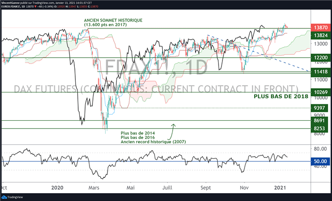 CAC 40 : les supports techniques tiennent pour le moment