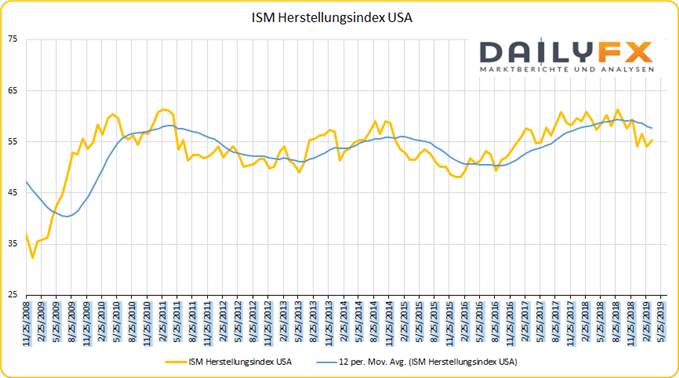 ISM Herstellungsindex USA