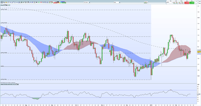 Gráfico diario GBP/USD - 19/02/2019