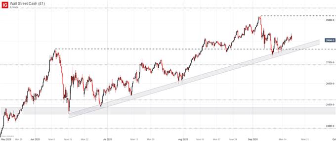 dow jones price chart 