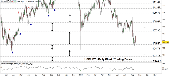 USDJPY daily chart 15-08-19 Zoomed out
