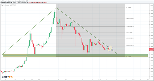 Ripple: Bullen geht die Kraft aus
