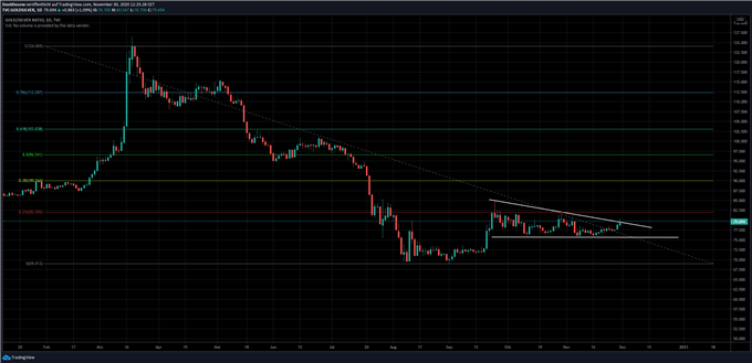 Gold Silber Ratio