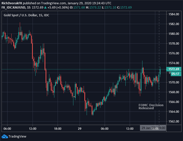 XAUUSD Price Chart Gold January 2020 FOMC Decision