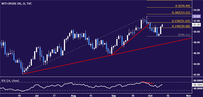 Crude Oil Prices Rise on Output Cut Hopes, Gold Eyes FOMC Minutes