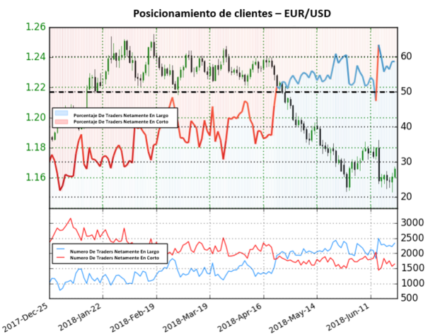 Posicionamiento EURUSD - 22/06/2018