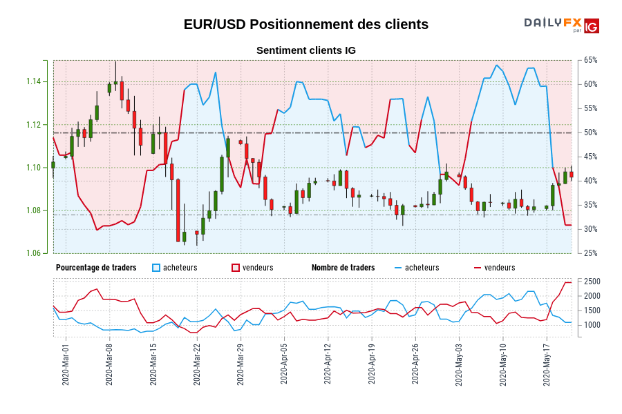 EUR/USD Positionnement des clients