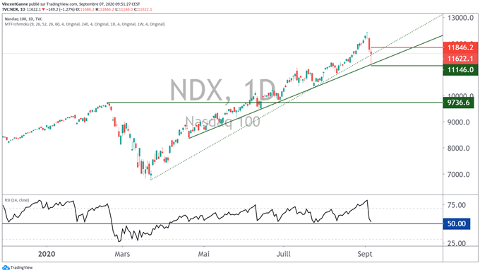 Le cours du CAC 40 étanche au sell-off ponctuel du Nasdaq