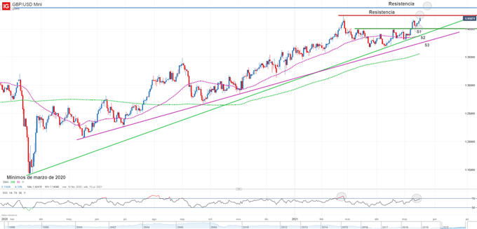 Gráfico técnico de GBPUSD