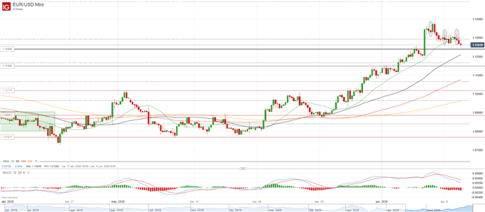 EUR/USD, EUR/JPY: euro muestra señales de agotamiento