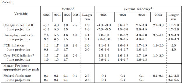 fomc decision economic projections september 2020 federal reserve meeting