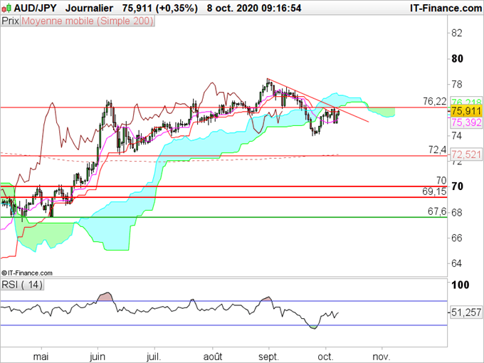 USD/JPY, EUR/JPY, AUD/JPY : Prévisions sur le yen pour Octobre