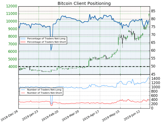 bitcoin price chart rally trader sentiment