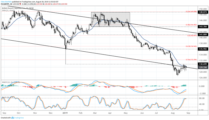 gbpjpy price, gbpjpy technical analysis, gbpjpy chart, gbpjpy price forecast, gbpjpy price chart, gbp to jpy, gbp rate