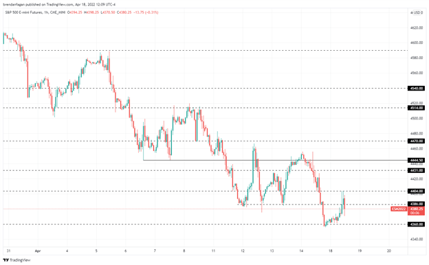 S&amp;P 500, Nasdaq 100 Choppy on Thin Trading Volume with Europe Closed