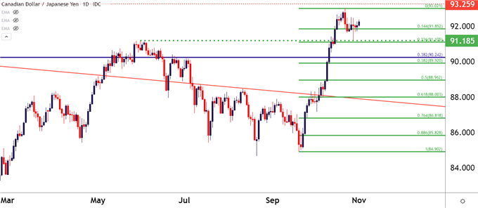 CADJPY Daily Chart