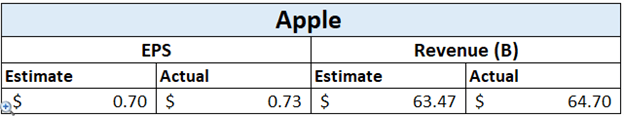 Apple earnings