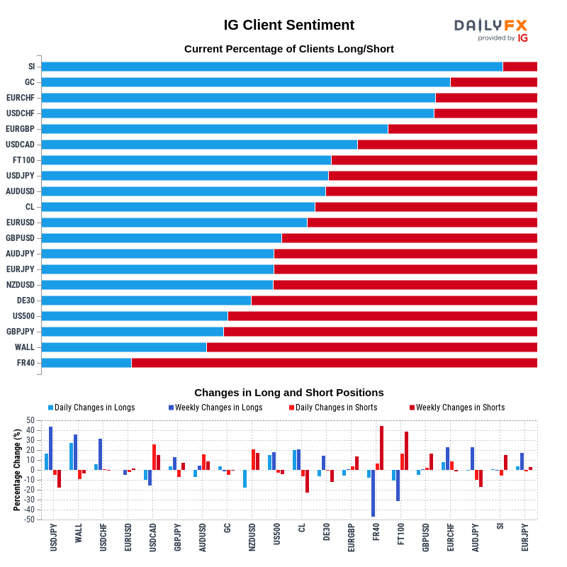 IG Client Sentiment Report 2021-08-03 16:00