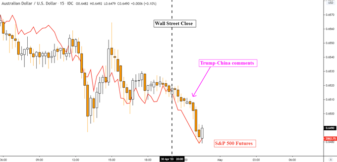 S&P 500 Futures and AUD/USD Sink on Trump-China Tariff Threats