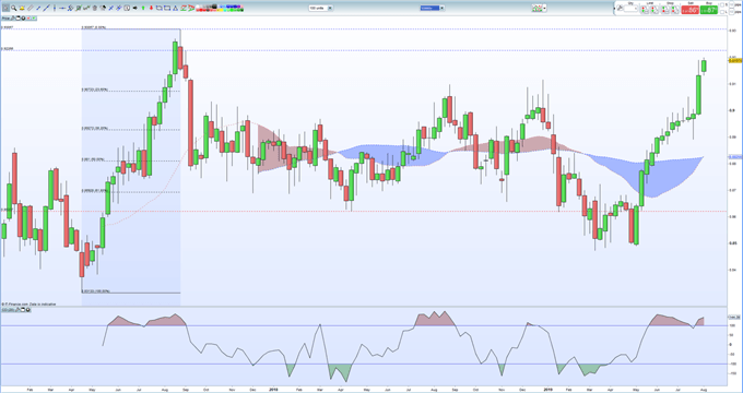 Gbp Usd Picks Up Eur Gbp Rallies Ftse Nears Support Webinar - 