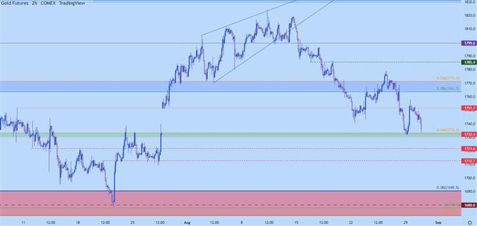 gold two hour chart