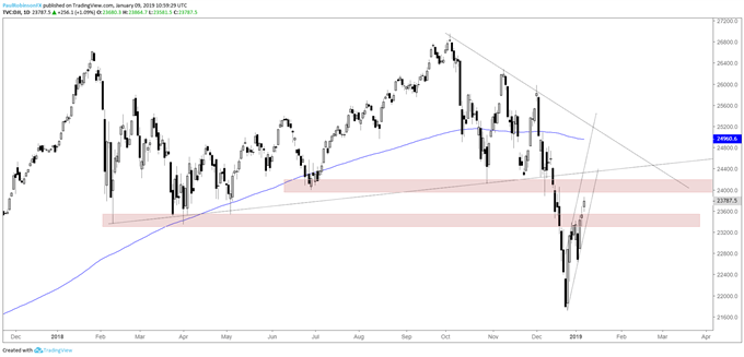 Dow Jones daily cahrt, trading into resistance