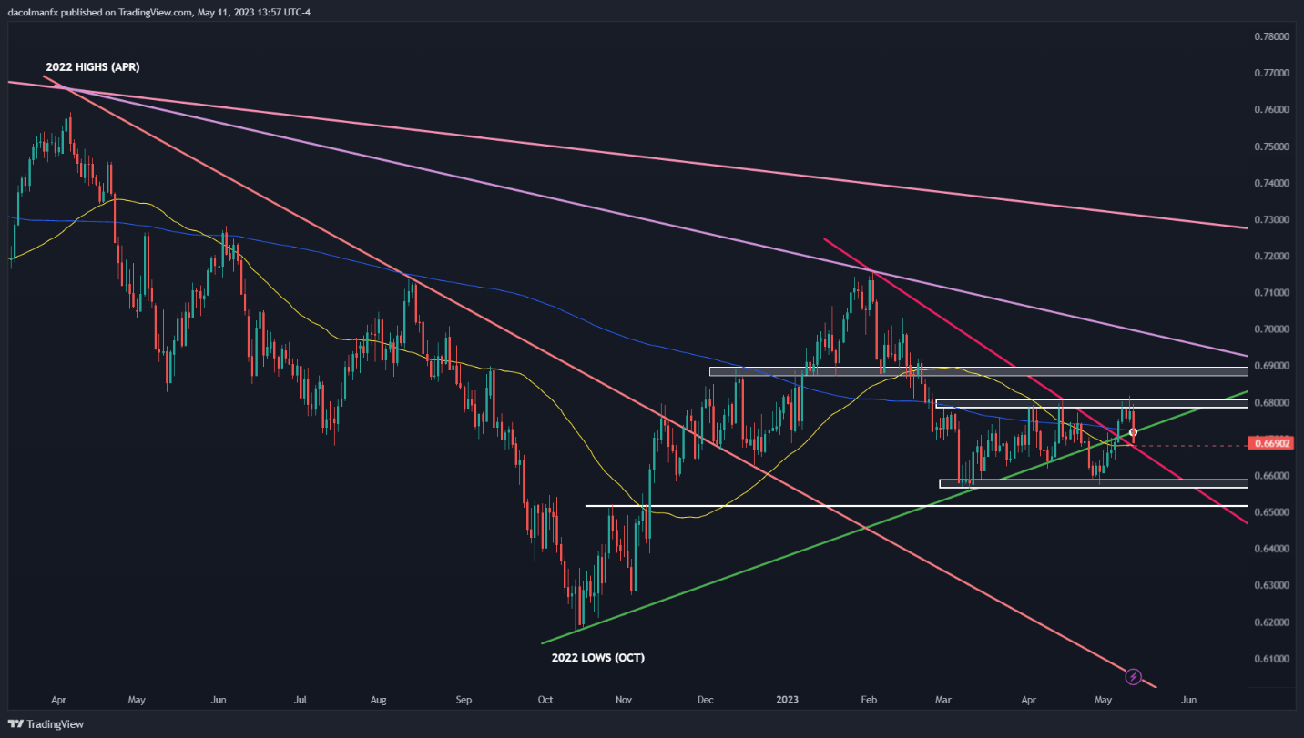 Пара AUD/USD в клочьях после ложного прорыва, NZD/USD не может подтвердить двойное дно