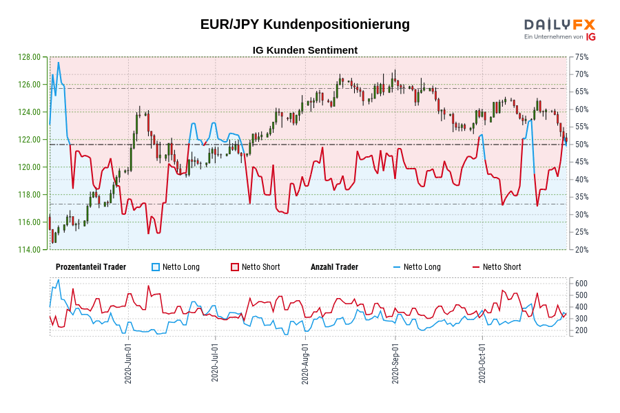 EUR/JPY Kundenpositionierung